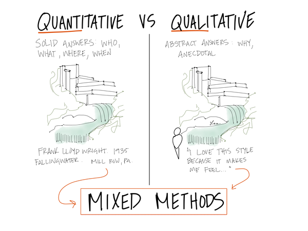 Sketch of Qualitative (Solid answers: who, what, where, when) vs. Qualitative (Abstract answers: why, ancedotal)