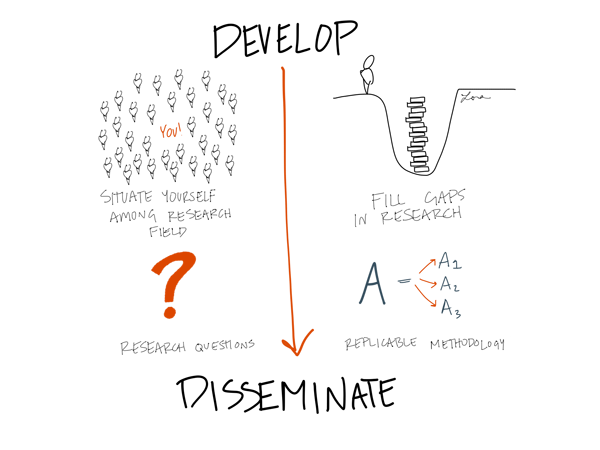 Sketch of Develop to Disseminate with situating yourself among research field, fill gaps in research, research questions, and replicable methodology