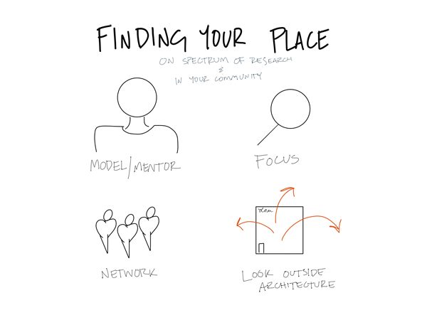 Sketch of Finding Your Place on spectrum of research and in your community: Model/Mentor, Focus, Network, Look Outside Architecture