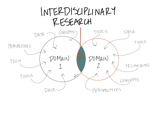 Sketch of Interdisciplinary Research showing where it lies between the intersection of domain 1 (concepts, data, perspecitves, tech, tools) and domain 2 (tools, data, techniques, concepts, perspectives)