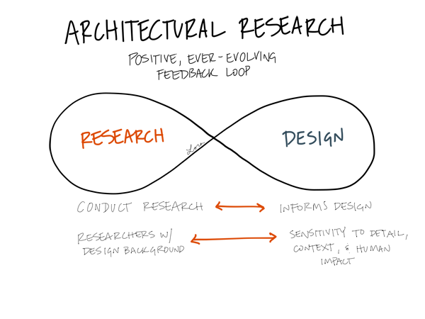 Sketch of Architectural Research - a positive, ever-evolving feedback loop with research and design intertwined